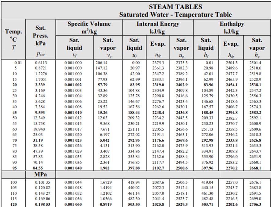 Steam Tables Engineering Prep
