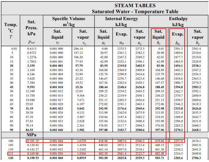Steam Tables Engineering Prep