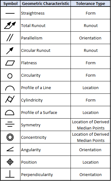 Geometric Symbols Engineering Prep