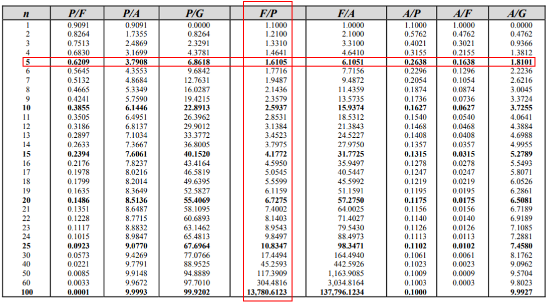 Interest Rate Table Engineering Prep