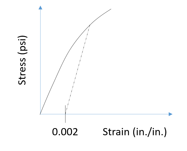 Stress vs strain curves engineering prep